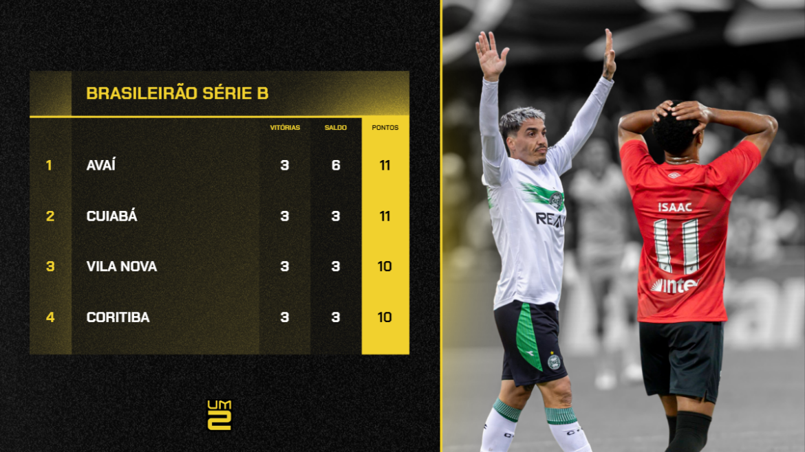sobe-e-desce-na-serie-b:-athletico-cai-na-tabela-e-coritiba-volta-ao-g4