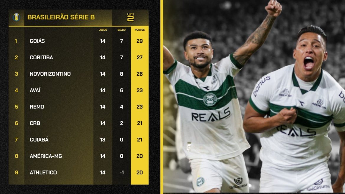 coritiba-vice-lider-e-athletico-patinando;-veja-como-esta-a-tabela-da-serie-b